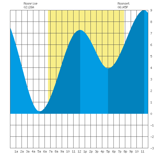 Bay City tide chart for Friday, September 3, 2021