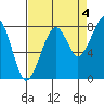 Bay City tide chart for Saturday, September 4, 2021