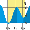 Bay City tide chart for Sunday, September 5, 2021