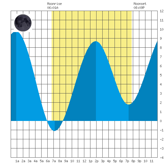 Bay City tide chart for Monday, September 6, 2021