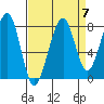 Bay City tide chart for Tuesday, September 7, 2021