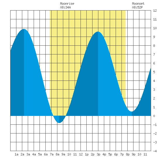 Bay City tide chart for Wednesday, September 8, 2021