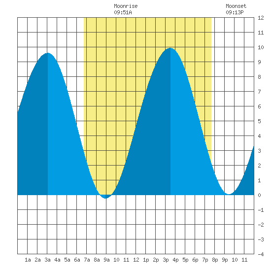 Bay City tide chart for Thursday, September 9, 2021