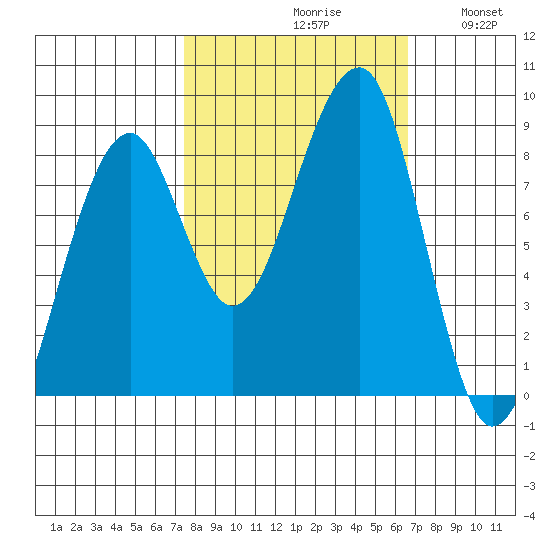 Bay City tide chart for Sunday, October 10, 2021