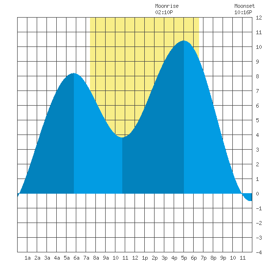 Bay City tide chart for Monday, October 11, 2021