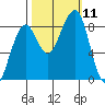 Bay City tide chart for Monday, October 11, 2021