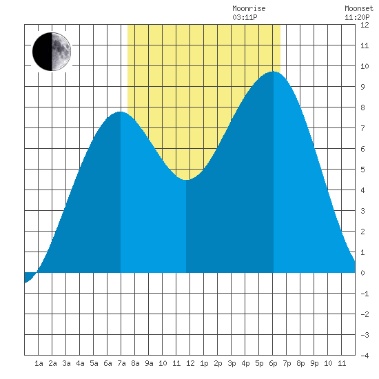 Bay City tide chart for Tuesday, October 12, 2021