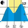 Bay City tide chart for Tuesday, October 12, 2021