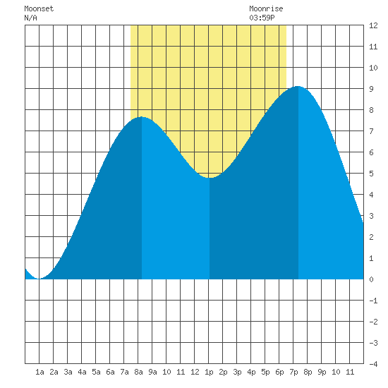 Bay City tide chart for Wednesday, October 13, 2021