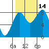 Bay City tide chart for Thursday, October 14, 2021
