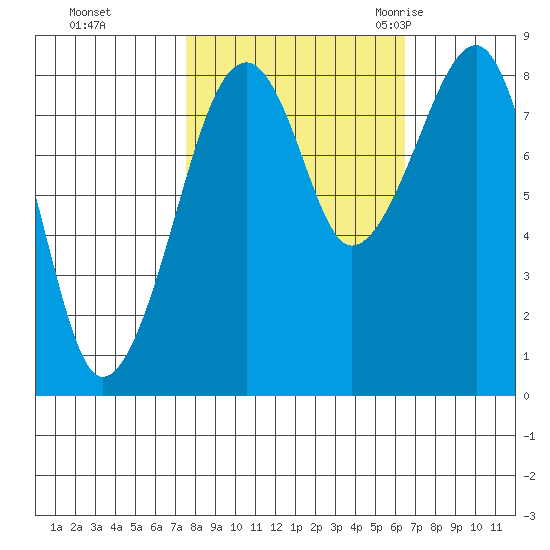 Bay City tide chart for Friday, October 15, 2021