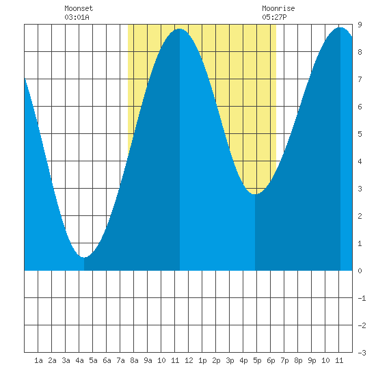 Bay City tide chart for Saturday, October 16, 2021