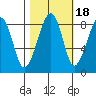Bay City tide chart for Monday, October 18, 2021