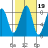 Bay City tide chart for Tuesday, October 19, 2021