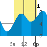 Bay City tide chart for Friday, October 1, 2021