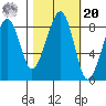 Bay City tide chart for Wednesday, October 20, 2021