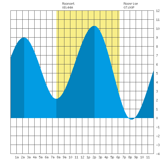 Bay City tide chart for Thursday, October 21, 2021