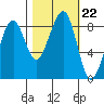 Bay City tide chart for Friday, October 22, 2021