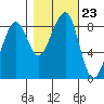 Bay City tide chart for Saturday, October 23, 2021