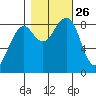 Bay City tide chart for Tuesday, October 26, 2021