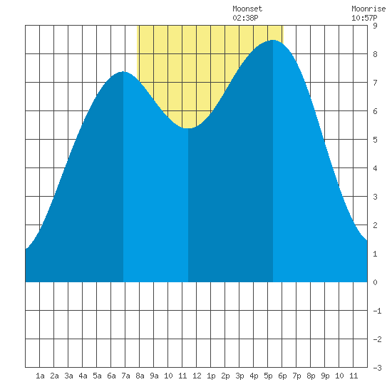 Bay City tide chart for Wednesday, October 27, 2021