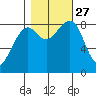 Bay City tide chart for Wednesday, October 27, 2021