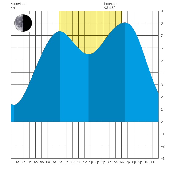 Bay City tide chart for Thursday, October 28, 2021