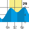 Bay City tide chart for Friday, October 29, 2021