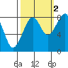Bay City tide chart for Saturday, October 2, 2021