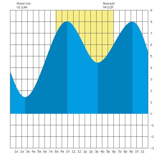 Bay City tide chart for Saturday, October 30, 2021
