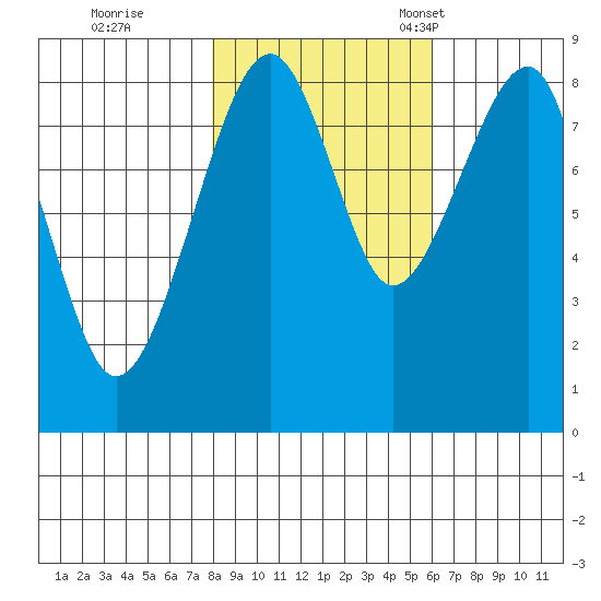 Bay City tide chart for Sunday, October 31, 2021
