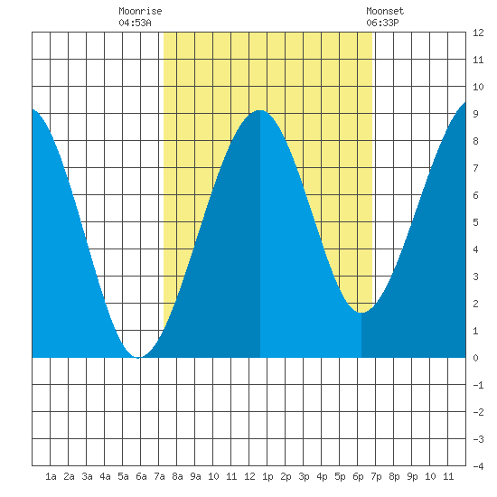 Bay City tide chart for Monday, October 4, 2021