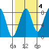 Bay City tide chart for Monday, October 4, 2021