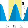 Bay City tide chart for Tuesday, October 5, 2021
