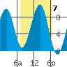 Bay City tide chart for Thursday, October 7, 2021