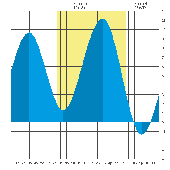Bay City tide chart for Friday, October 8, 2021