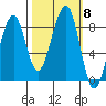 Bay City tide chart for Friday, October 8, 2021