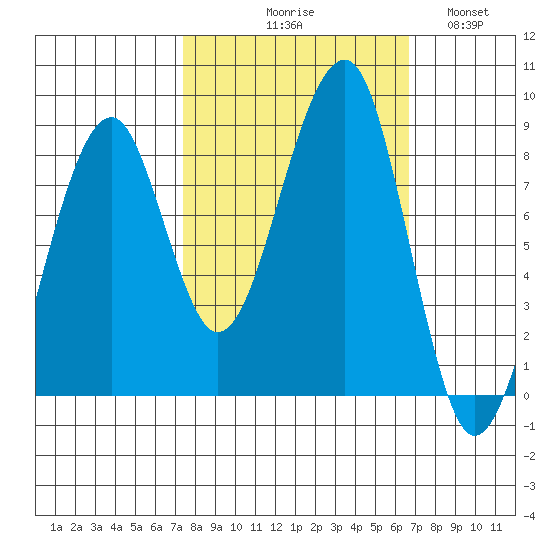 Bay City tide chart for Saturday, October 9, 2021