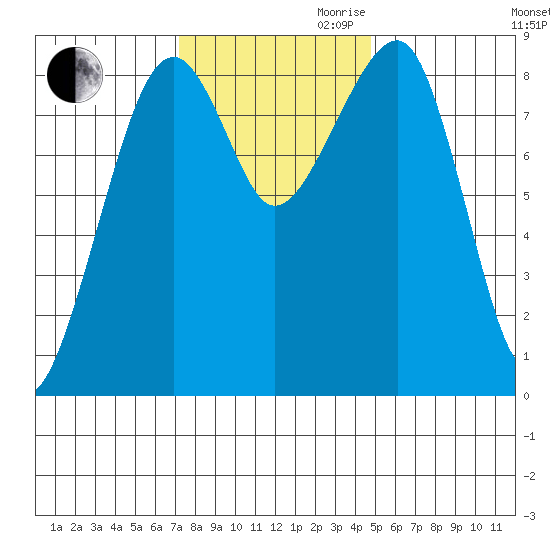 Bay City tide chart for Thursday, November 11, 2021
