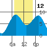 Bay City tide chart for Friday, November 12, 2021