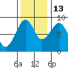 Bay City tide chart for Saturday, November 13, 2021