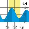 Bay City tide chart for Sunday, November 14, 2021