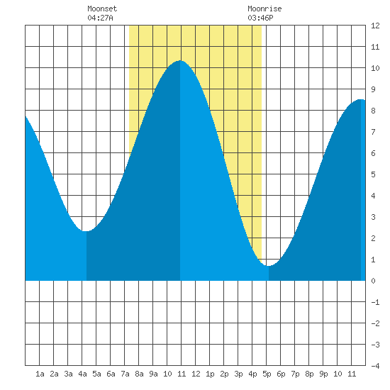 Bay City tide chart for Tuesday, November 16, 2021