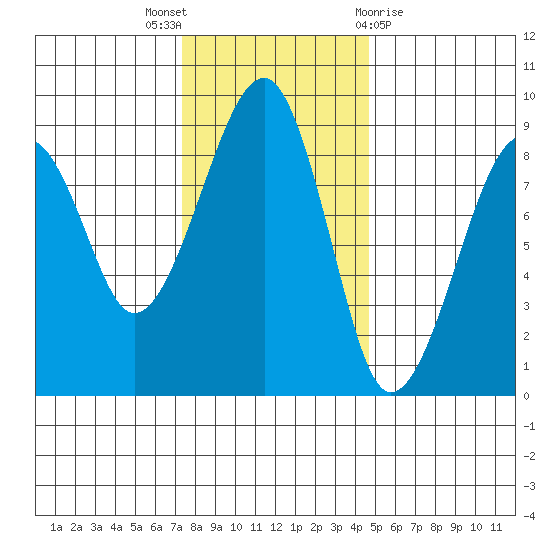 Bay City tide chart for Wednesday, November 17, 2021