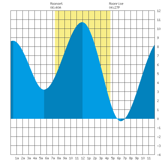 Bay City tide chart for Thursday, November 18, 2021