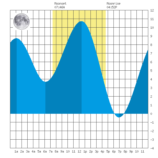 Bay City tide chart for Friday, November 19, 2021