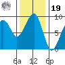 Bay City tide chart for Friday, November 19, 2021