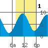 Bay City tide chart for Monday, November 1, 2021