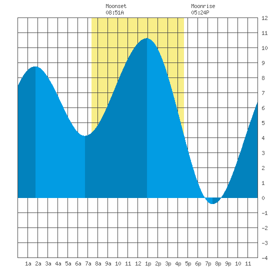 Bay City tide chart for Saturday, November 20, 2021