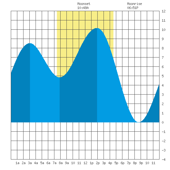 Bay City tide chart for Monday, November 22, 2021